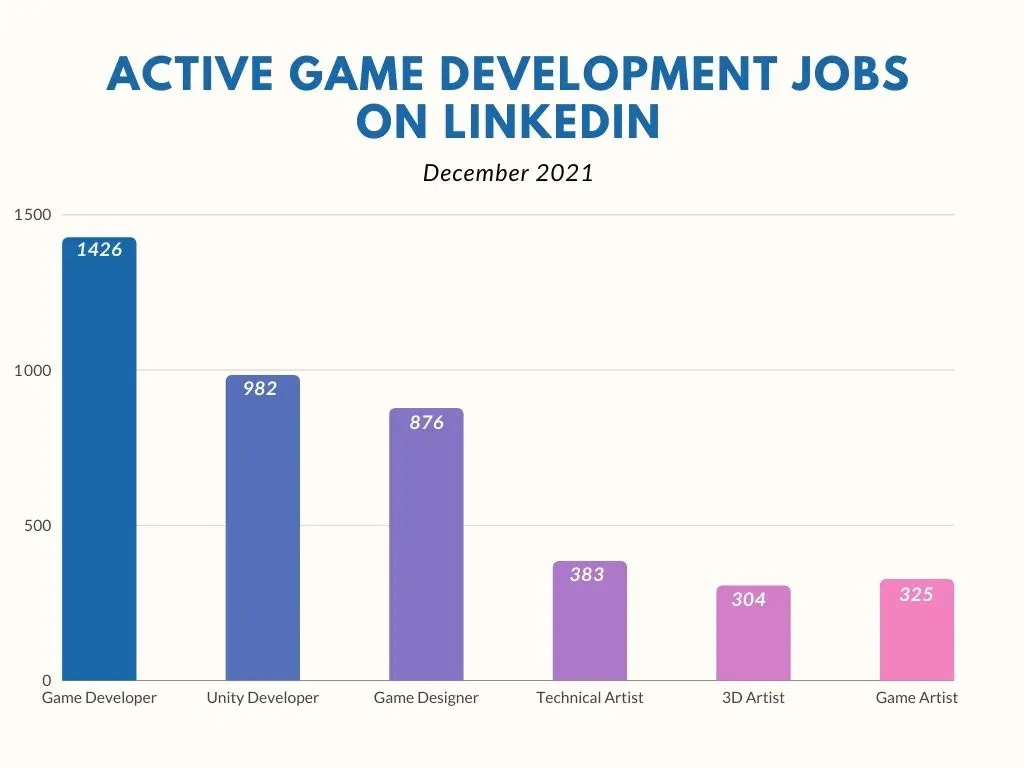 Active game development jobs on Linkedin 2022